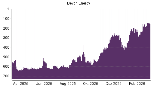 BOTSI®-Advisor Abstufung Devon Energy von Rang 143 auf ...