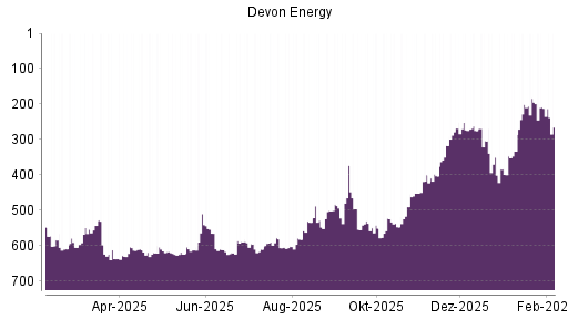 BOTSI®-Advisor Hochstufung Devon Energy von Rang 201 auf ...