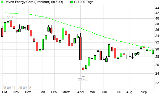 Devon Energy-Aktie über 200-Tage-Linie