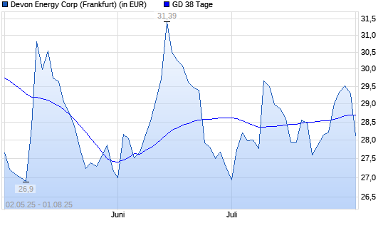 Devon Energy-Aktie unter 38-Tage-Linie