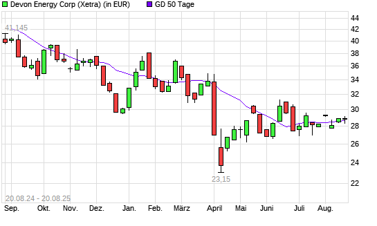 Devon Energy-Aktie unter 50-Tage-Linie