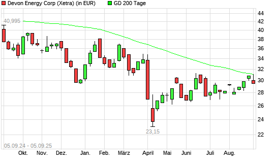 Devon Energy-Aktie unter 200-Tage-Linie