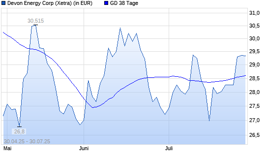 Devon Energy-Aktie über 38-Tage-Linie