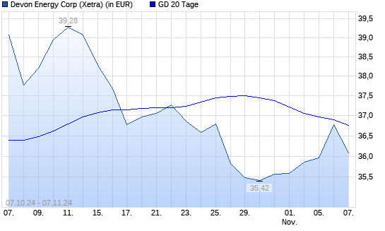 Devon Energy-Aktie über 20-Tage-Linie