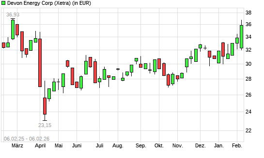 Devon Energy-Aktie mit neuem 12-Monats-Hoch