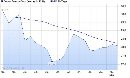Devon Energy-Aktie &uuml;ber 20-Tage-Linie