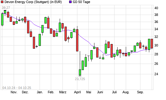 Devon Energy-Aktie unter 50-Tage-Linie