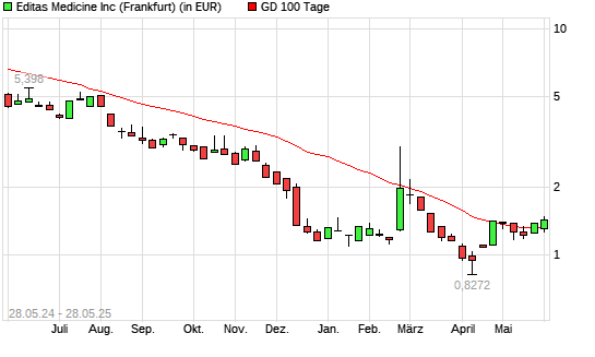 Editas Medicine-Aktie unter 100-Tage-Linie