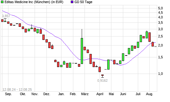 Editas Medicine-Aktie unter 50-Tage-Linie