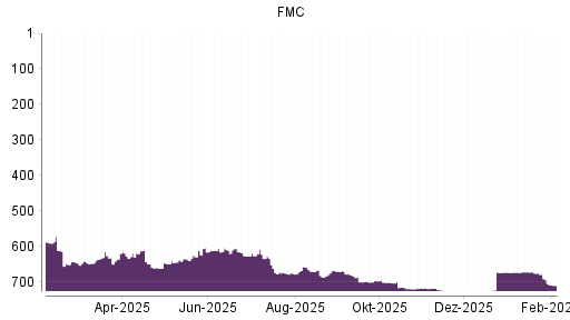 BOTSI®-Advisor Abstufung FMC von Rang 674 auf ...