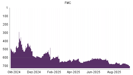 BOTSI®-Advisor Abstufung FMC von Rang 634 auf ...