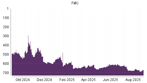 BOTSI®-Advisor Abstufung FMC von Rang 643 auf ...
