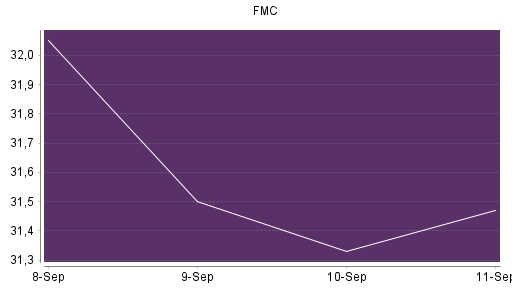 BOTSI®-Advisor Abstufung FMC von Rang 551 auf Rang 562