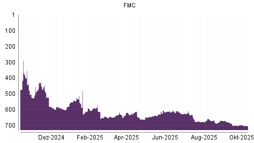 BOTSI®-Advisor Abstufung FMC von Rang 670 auf ...