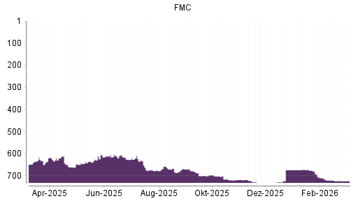 BOTSI®-Advisor Abstufung FMC von Rang 722 auf ...