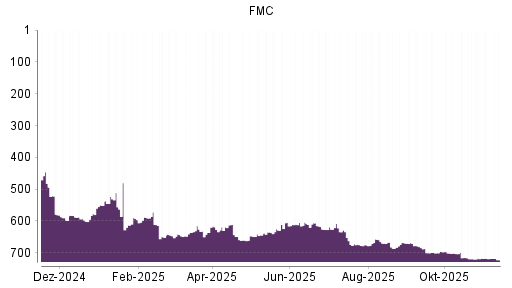 BOTSI®-Advisor Abstufung FMC von Rang 606 auf ...