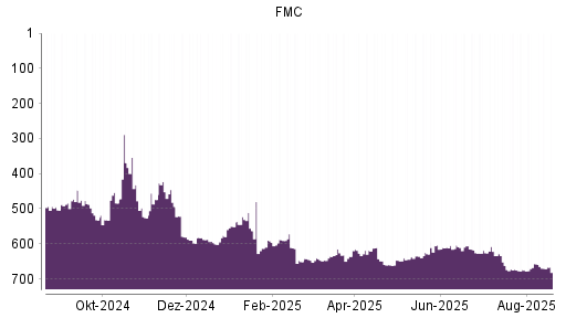BOTSI®-Advisor Hochstufung FMC von Rang 517 auf Rang 498