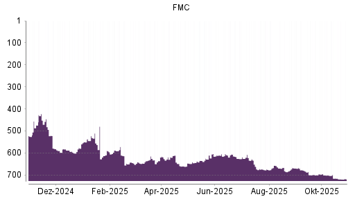 BOTSI®-Advisor Abstufung FMC von Rang 36 auf Rang 37