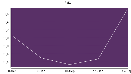 BOTSI®-Advisor Abstufung FMC von Rang 552 auf Rang 578