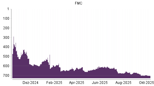 BOTSI®-Advisor Hochstufung FMC von Rang 635 auf ... BOTSI®-Advisor Hochstufung FMC von Rang 635 auf ...