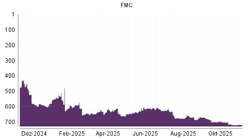 BOTSI®-Advisor belässt FMC weiter auf ...