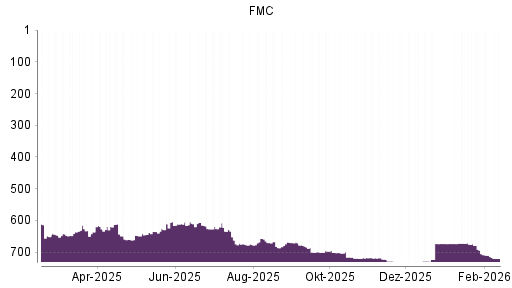 BOTSI®-Advisor Abstufung FMC von Rang 705 auf ...