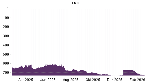 BOTSI®-Advisor Abstufung FMC von Rang 720 auf ...