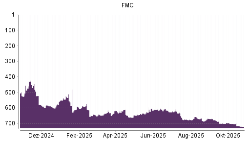 BOTSI®-Advisor Abstufung FMC von Rang 53 auf Rang 57