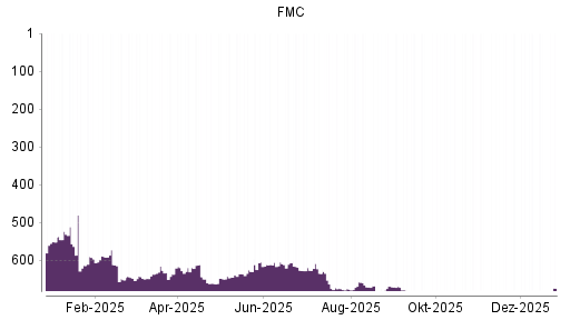BOTSI®-Advisor Hochstufung FMC von Rang 728 auf ...