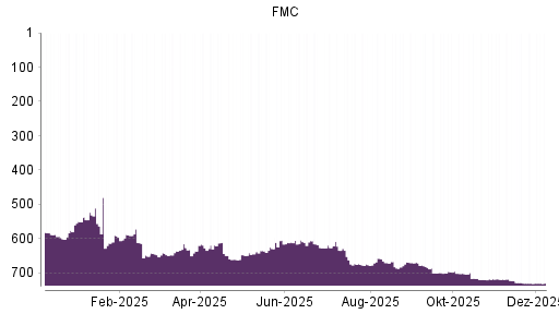 BOTSI®-Advisor belässt FMC weiter auf ...
