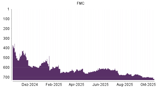 BOTSI®-Advisor Abstufung FMC von Rang 36 auf Rang 37