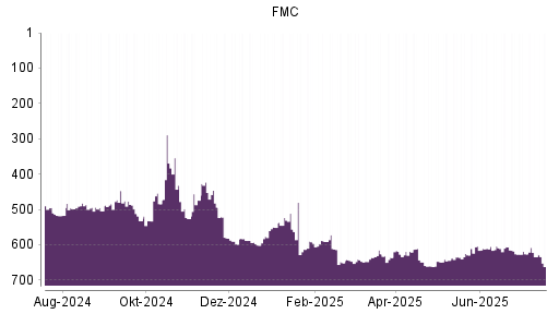 BOTSI®-Advisor belässt FMC weiter auf ...