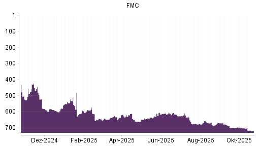 BOTSI®-Advisor Hochstufung FMC von Rang 141 auf Rang 116