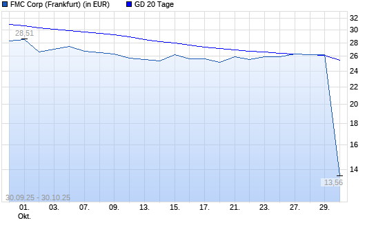 FMC-Aktie über 20-Tage-Linie