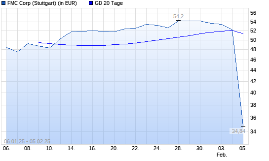 FMC-Aktie über 20-Tage-Linie