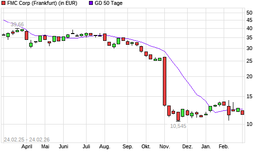 FMC-Aktie unter 50-Tage-Linie