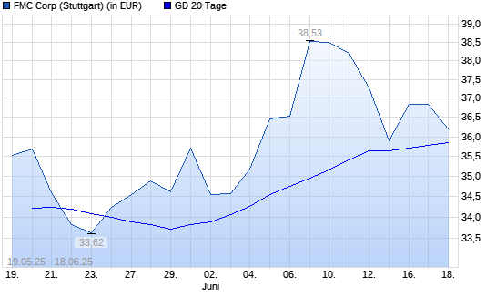 FMC-Aktie über 20-Tage-Linie