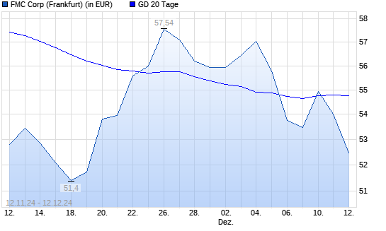 FMC-Aktie unter 20-Tage-Linie