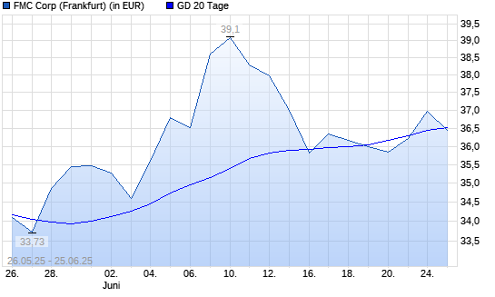 FMC-Aktie &uuml;ber 20-Tage-Linie