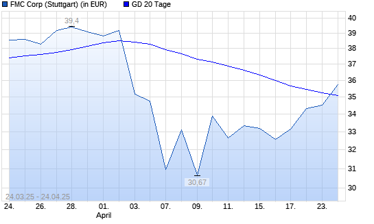 FMC-Aktie &uuml;ber 20-Tage-Linie