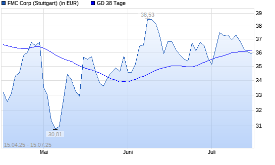 FMC-Aktie unter 38-Tage-Linie