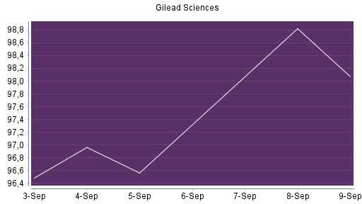 BOTSI®-Advisor Abstufung Gilead Sciences von Rang 157 auf ...