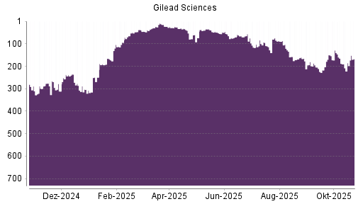 BOTSI®-Advisor Abstufung Gilead Sciences von Rang 49 auf ...