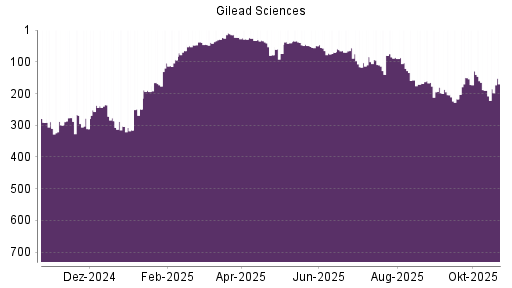 BOTSI®-Advisor Abstufung Gilead Sciences von Rang 86 auf ...