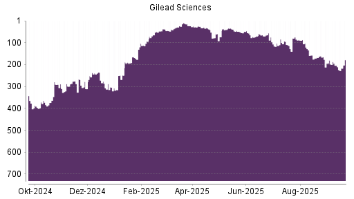 BOTSI®-Advisor Abstufung Gilead Sciences von Rang 204 auf ...