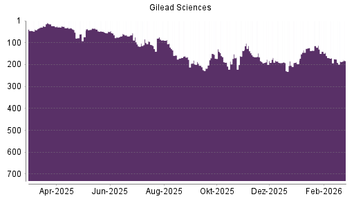 BOTSI®-Advisor Abstufung Gilead Sciences von Rang 174 auf ...