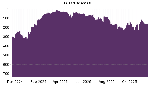 BOTSI®-Advisor Abstufung Gilead Sciences von Rang 165 auf ...