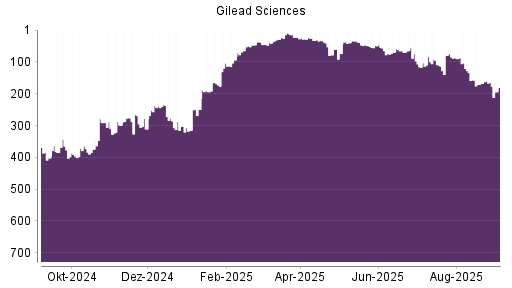 BOTSI®-Advisor Abstufung Gilead Sciences von Rang 165 auf Rang 180