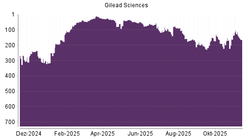 BOTSI®-Advisor Hochstufung Gilead Sciences von Rang 169 auf Rang 166