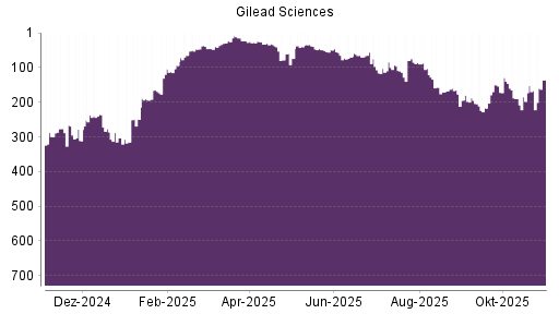 BOTSI®-Advisor Abstufung Gilead Sciences von Rang 204 auf ...